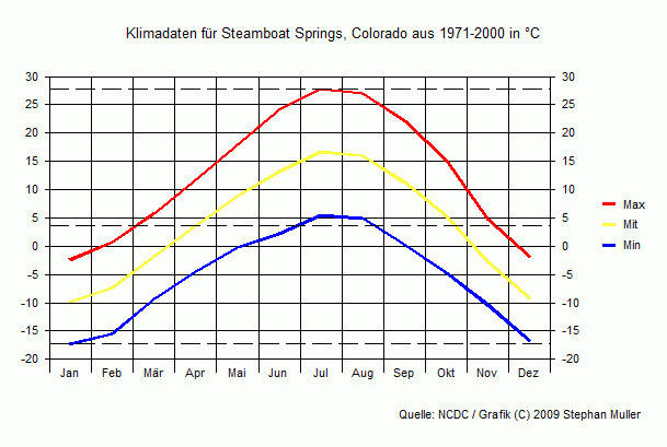 Klima in Steamboat Springs, Colorado Klima in Steamboat Springs, Colorado